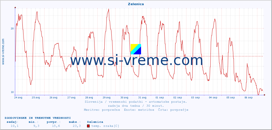 POVPREČJE :: Zelenica :: temp. zraka | vlaga | smer vetra | hitrost vetra | sunki vetra | tlak | padavine | sonce | temp. tal  5cm | temp. tal 10cm | temp. tal 20cm | temp. tal 30cm | temp. tal 50cm :: zadnja dva tedna / 30 minut.