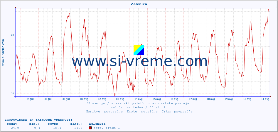 POVPREČJE :: Zelenica :: temp. zraka | vlaga | smer vetra | hitrost vetra | sunki vetra | tlak | padavine | sonce | temp. tal  5cm | temp. tal 10cm | temp. tal 20cm | temp. tal 30cm | temp. tal 50cm :: zadnja dva tedna / 30 minut.