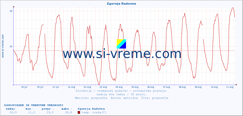 POVPREČJE :: Zgornja Radovna :: temp. zraka | vlaga | smer vetra | hitrost vetra | sunki vetra | tlak | padavine | sonce | temp. tal  5cm | temp. tal 10cm | temp. tal 20cm | temp. tal 30cm | temp. tal 50cm :: zadnja dva tedna / 30 minut.