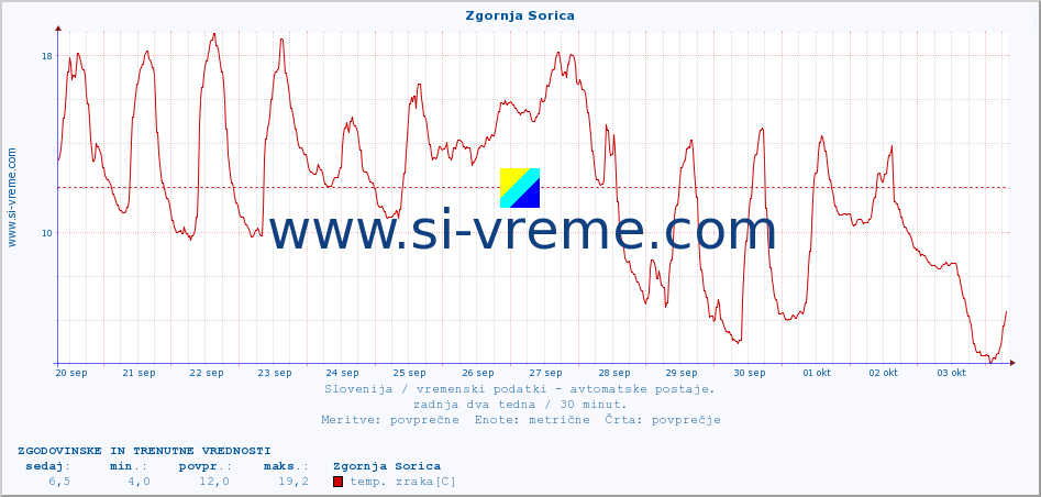 POVPREČJE :: Zgornja Sorica :: temp. zraka | vlaga | smer vetra | hitrost vetra | sunki vetra | tlak | padavine | sonce | temp. tal  5cm | temp. tal 10cm | temp. tal 20cm | temp. tal 30cm | temp. tal 50cm :: zadnja dva tedna / 30 minut.