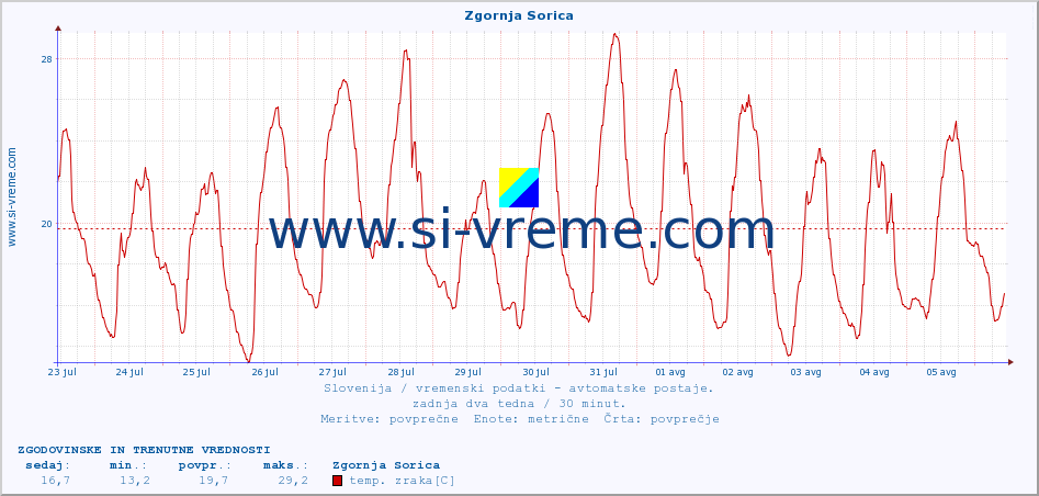 POVPREČJE :: Zgornja Sorica :: temp. zraka | vlaga | smer vetra | hitrost vetra | sunki vetra | tlak | padavine | sonce | temp. tal  5cm | temp. tal 10cm | temp. tal 20cm | temp. tal 30cm | temp. tal 50cm :: zadnja dva tedna / 30 minut.