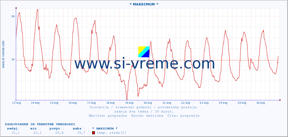 POVPREČJE :: * MAKSIMUM * :: temp. zraka | vlaga | smer vetra | hitrost vetra | sunki vetra | tlak | padavine | sonce | temp. tal  5cm | temp. tal 10cm | temp. tal 20cm | temp. tal 30cm | temp. tal 50cm :: zadnja dva tedna / 30 minut.