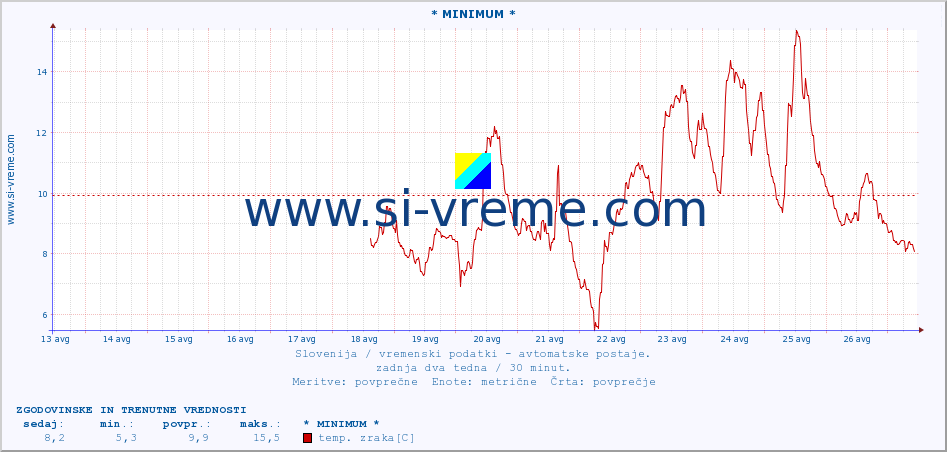 POVPREČJE :: * MINIMUM * :: temp. zraka | vlaga | smer vetra | hitrost vetra | sunki vetra | tlak | padavine | sonce | temp. tal  5cm | temp. tal 10cm | temp. tal 20cm | temp. tal 30cm | temp. tal 50cm :: zadnja dva tedna / 30 minut.