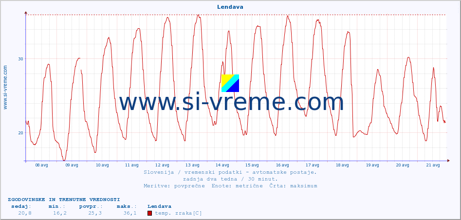POVPREČJE :: Lendava :: temp. zraka | vlaga | smer vetra | hitrost vetra | sunki vetra | tlak | padavine | sonce | temp. tal  5cm | temp. tal 10cm | temp. tal 20cm | temp. tal 30cm | temp. tal 50cm :: zadnja dva tedna / 30 minut.