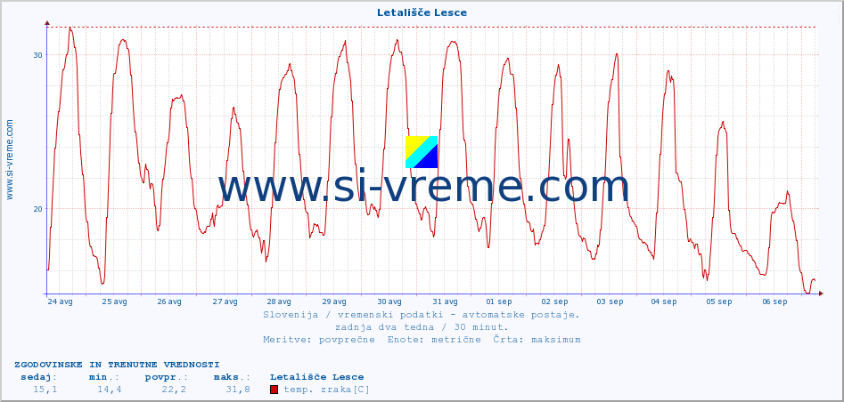 POVPREČJE :: Letališče Lesce :: temp. zraka | vlaga | smer vetra | hitrost vetra | sunki vetra | tlak | padavine | sonce | temp. tal  5cm | temp. tal 10cm | temp. tal 20cm | temp. tal 30cm | temp. tal 50cm :: zadnja dva tedna / 30 minut.