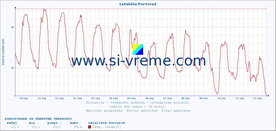 POVPREČJE :: Letališče Portorož :: temp. zraka | vlaga | smer vetra | hitrost vetra | sunki vetra | tlak | padavine | sonce | temp. tal  5cm | temp. tal 10cm | temp. tal 20cm | temp. tal 30cm | temp. tal 50cm :: zadnja dva tedna / 30 minut.