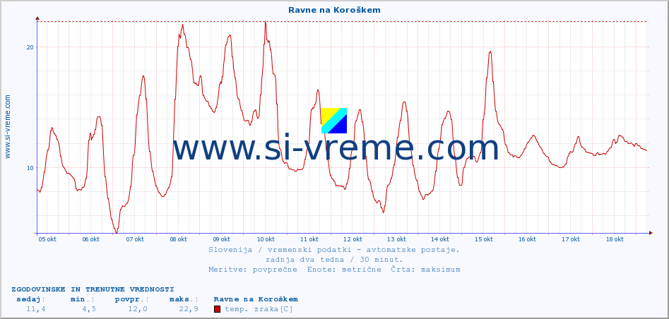 POVPREČJE :: Ravne na Koroškem :: temp. zraka | vlaga | smer vetra | hitrost vetra | sunki vetra | tlak | padavine | sonce | temp. tal  5cm | temp. tal 10cm | temp. tal 20cm | temp. tal 30cm | temp. tal 50cm :: zadnja dva tedna / 30 minut.