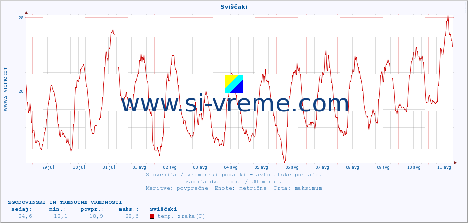 POVPREČJE :: Sviščaki :: temp. zraka | vlaga | smer vetra | hitrost vetra | sunki vetra | tlak | padavine | sonce | temp. tal  5cm | temp. tal 10cm | temp. tal 20cm | temp. tal 30cm | temp. tal 50cm :: zadnja dva tedna / 30 minut.