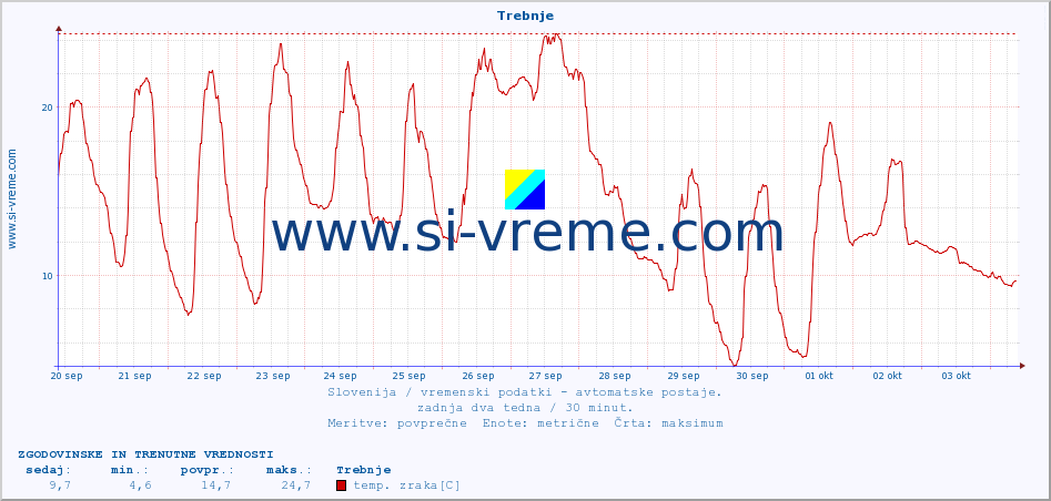 POVPREČJE :: Trebnje :: temp. zraka | vlaga | smer vetra | hitrost vetra | sunki vetra | tlak | padavine | sonce | temp. tal  5cm | temp. tal 10cm | temp. tal 20cm | temp. tal 30cm | temp. tal 50cm :: zadnja dva tedna / 30 minut.