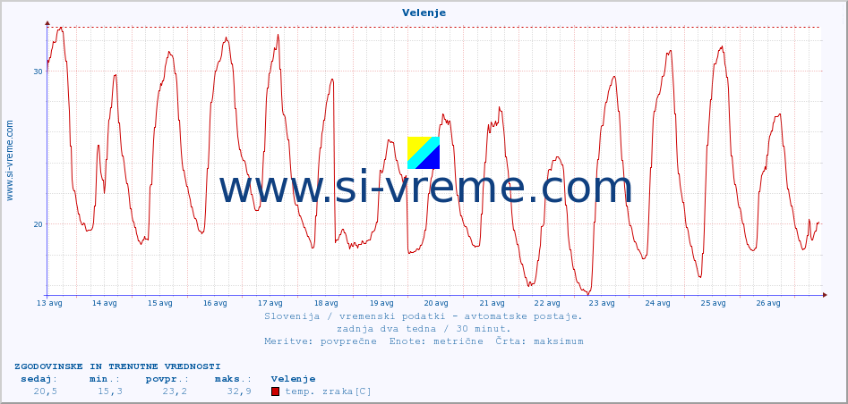 POVPREČJE :: Velenje :: temp. zraka | vlaga | smer vetra | hitrost vetra | sunki vetra | tlak | padavine | sonce | temp. tal  5cm | temp. tal 10cm | temp. tal 20cm | temp. tal 30cm | temp. tal 50cm :: zadnja dva tedna / 30 minut.