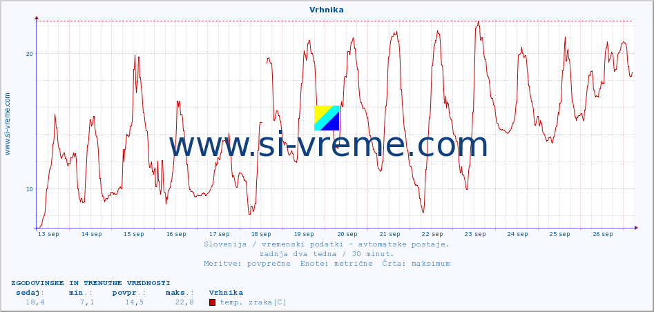 POVPREČJE :: Vrhnika :: temp. zraka | vlaga | smer vetra | hitrost vetra | sunki vetra | tlak | padavine | sonce | temp. tal  5cm | temp. tal 10cm | temp. tal 20cm | temp. tal 30cm | temp. tal 50cm :: zadnja dva tedna / 30 minut.