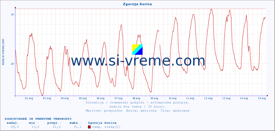 POVPREČJE :: Zgornja Sorica :: temp. zraka | vlaga | smer vetra | hitrost vetra | sunki vetra | tlak | padavine | sonce | temp. tal  5cm | temp. tal 10cm | temp. tal 20cm | temp. tal 30cm | temp. tal 50cm :: zadnja dva tedna / 30 minut.