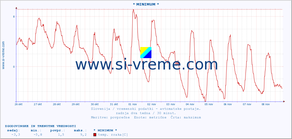 POVPREČJE :: * MINIMUM * :: temp. zraka | vlaga | smer vetra | hitrost vetra | sunki vetra | tlak | padavine | sonce | temp. tal  5cm | temp. tal 10cm | temp. tal 20cm | temp. tal 30cm | temp. tal 50cm :: zadnja dva tedna / 30 minut.