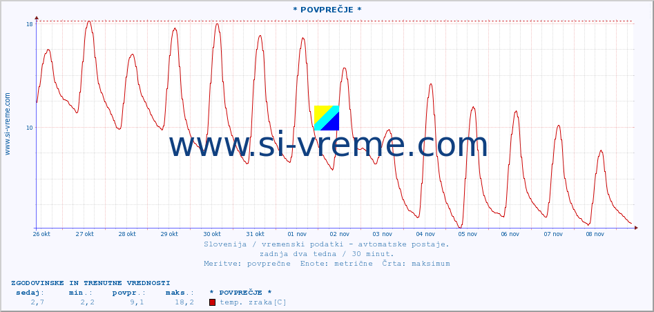 POVPREČJE :: * POVPREČJE * :: temp. zraka | vlaga | smer vetra | hitrost vetra | sunki vetra | tlak | padavine | sonce | temp. tal  5cm | temp. tal 10cm | temp. tal 20cm | temp. tal 30cm | temp. tal 50cm :: zadnja dva tedna / 30 minut.