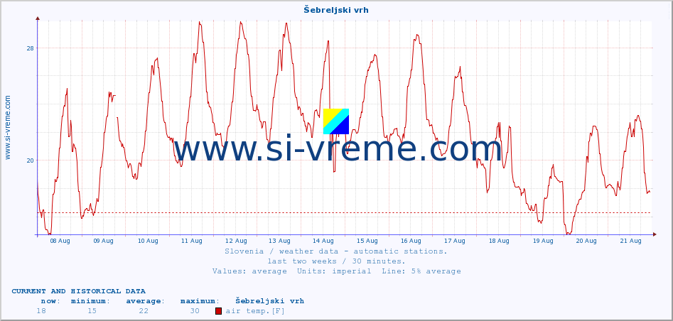  :: Šebreljski vrh :: air temp. | humi- dity | wind dir. | wind speed | wind gusts | air pressure | precipi- tation | sun strength | soil temp. 5cm / 2in | soil temp. 10cm / 4in | soil temp. 20cm / 8in | soil temp. 30cm / 12in | soil temp. 50cm / 20in :: last two weeks / 30 minutes.