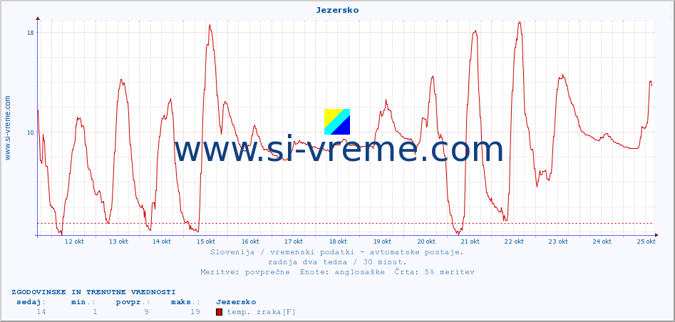 POVPREČJE :: Jezersko :: temp. zraka | vlaga | smer vetra | hitrost vetra | sunki vetra | tlak | padavine | sonce | temp. tal  5cm | temp. tal 10cm | temp. tal 20cm | temp. tal 30cm | temp. tal 50cm :: zadnja dva tedna / 30 minut.