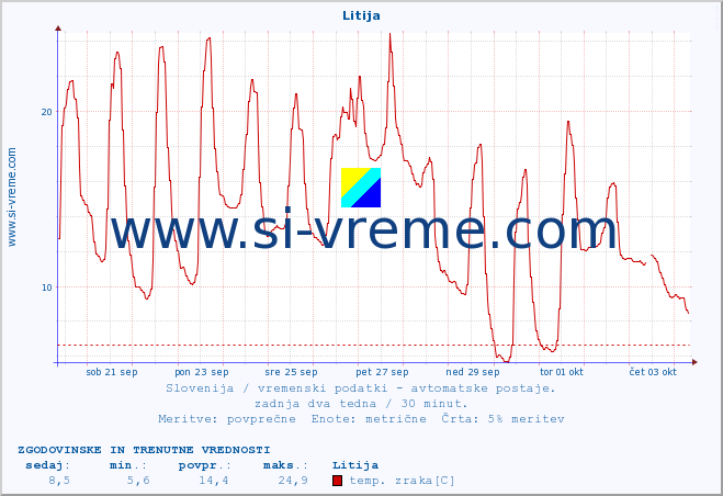 POVPREČJE :: Litija :: temp. zraka | vlaga | smer vetra | hitrost vetra | sunki vetra | tlak | padavine | sonce | temp. tal  5cm | temp. tal 10cm | temp. tal 20cm | temp. tal 30cm | temp. tal 50cm :: zadnja dva tedna / 30 minut.