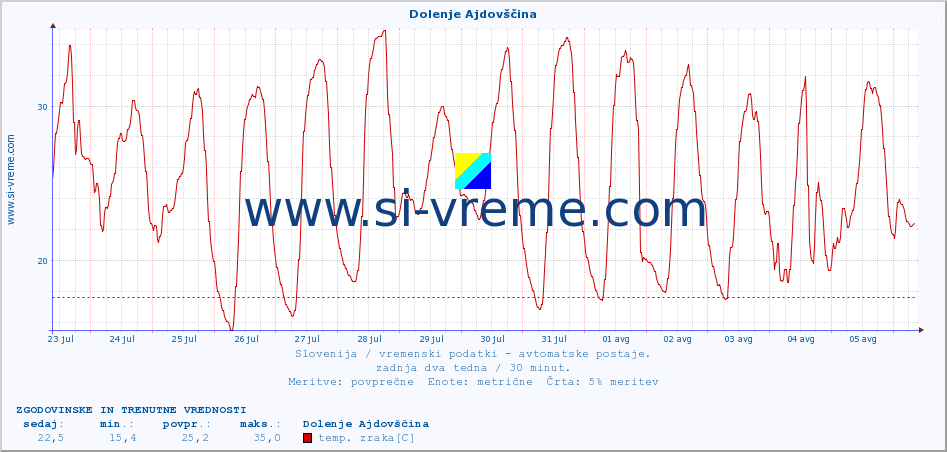 POVPREČJE :: Dolenje Ajdovščina :: temp. zraka | vlaga | smer vetra | hitrost vetra | sunki vetra | tlak | padavine | sonce | temp. tal  5cm | temp. tal 10cm | temp. tal 20cm | temp. tal 30cm | temp. tal 50cm :: zadnja dva tedna / 30 minut.