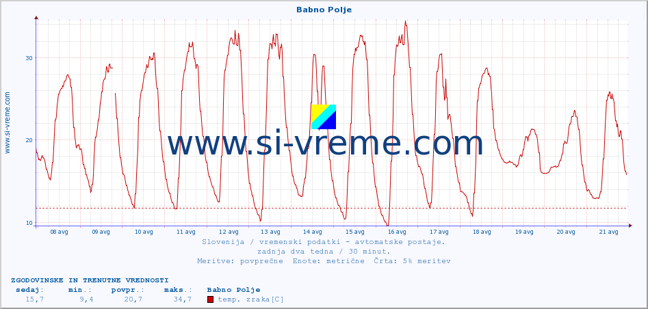 POVPREČJE :: Babno Polje :: temp. zraka | vlaga | smer vetra | hitrost vetra | sunki vetra | tlak | padavine | sonce | temp. tal  5cm | temp. tal 10cm | temp. tal 20cm | temp. tal 30cm | temp. tal 50cm :: zadnja dva tedna / 30 minut.