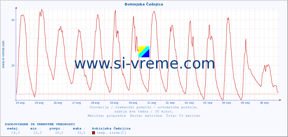 POVPREČJE :: Bohinjska Češnjica :: temp. zraka | vlaga | smer vetra | hitrost vetra | sunki vetra | tlak | padavine | sonce | temp. tal  5cm | temp. tal 10cm | temp. tal 20cm | temp. tal 30cm | temp. tal 50cm :: zadnja dva tedna / 30 minut.