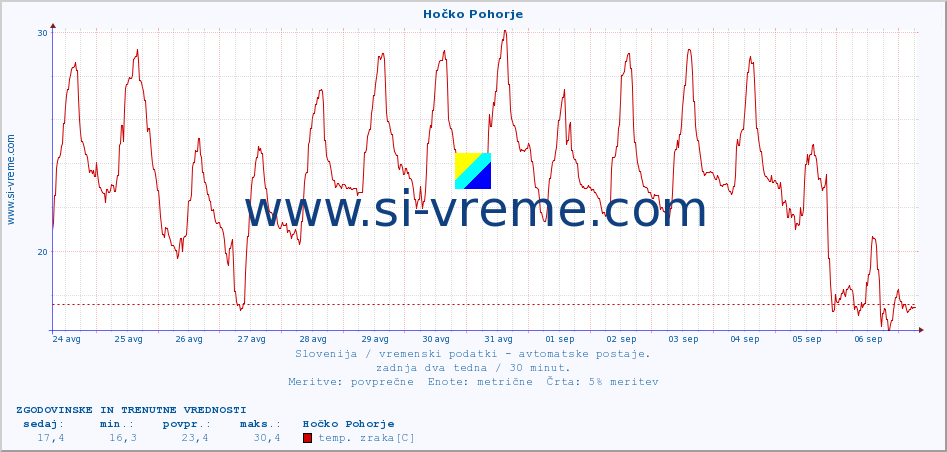 POVPREČJE :: Hočko Pohorje :: temp. zraka | vlaga | smer vetra | hitrost vetra | sunki vetra | tlak | padavine | sonce | temp. tal  5cm | temp. tal 10cm | temp. tal 20cm | temp. tal 30cm | temp. tal 50cm :: zadnja dva tedna / 30 minut.