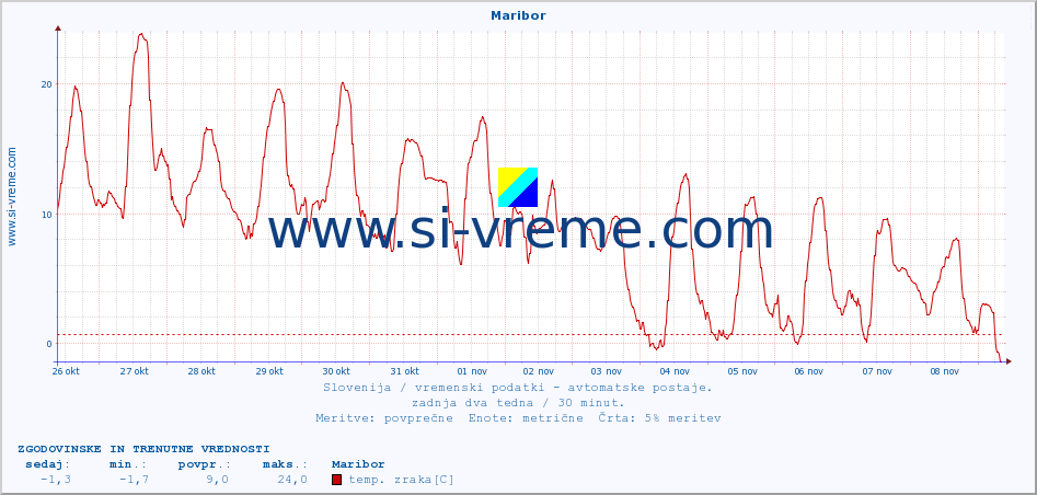 POVPREČJE :: Maribor :: temp. zraka | vlaga | smer vetra | hitrost vetra | sunki vetra | tlak | padavine | sonce | temp. tal  5cm | temp. tal 10cm | temp. tal 20cm | temp. tal 30cm | temp. tal 50cm :: zadnja dva tedna / 30 minut.
