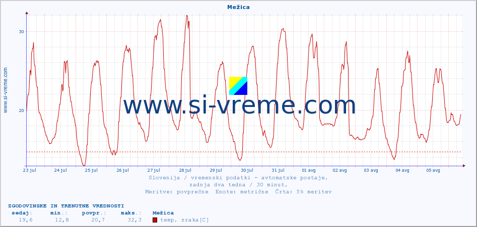 POVPREČJE :: Mežica :: temp. zraka | vlaga | smer vetra | hitrost vetra | sunki vetra | tlak | padavine | sonce | temp. tal  5cm | temp. tal 10cm | temp. tal 20cm | temp. tal 30cm | temp. tal 50cm :: zadnja dva tedna / 30 minut.