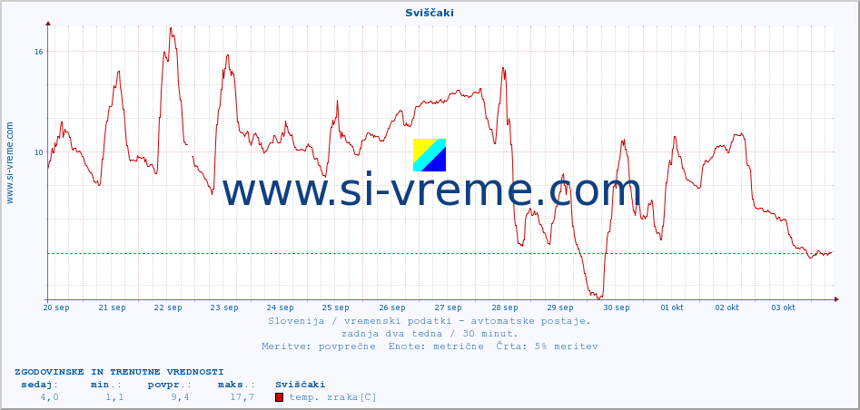 POVPREČJE :: Sviščaki :: temp. zraka | vlaga | smer vetra | hitrost vetra | sunki vetra | tlak | padavine | sonce | temp. tal  5cm | temp. tal 10cm | temp. tal 20cm | temp. tal 30cm | temp. tal 50cm :: zadnja dva tedna / 30 minut.