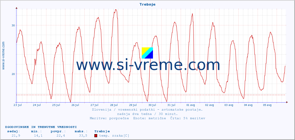 POVPREČJE :: Trebnje :: temp. zraka | vlaga | smer vetra | hitrost vetra | sunki vetra | tlak | padavine | sonce | temp. tal  5cm | temp. tal 10cm | temp. tal 20cm | temp. tal 30cm | temp. tal 50cm :: zadnja dva tedna / 30 minut.