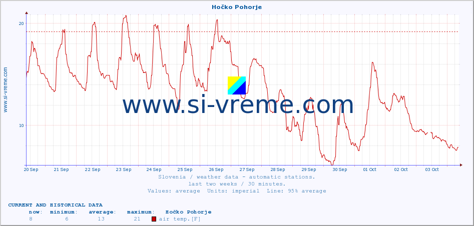  :: Hočko Pohorje :: air temp. | humi- dity | wind dir. | wind speed | wind gusts | air pressure | precipi- tation | sun strength | soil temp. 5cm / 2in | soil temp. 10cm / 4in | soil temp. 20cm / 8in | soil temp. 30cm / 12in | soil temp. 50cm / 20in :: last two weeks / 30 minutes.