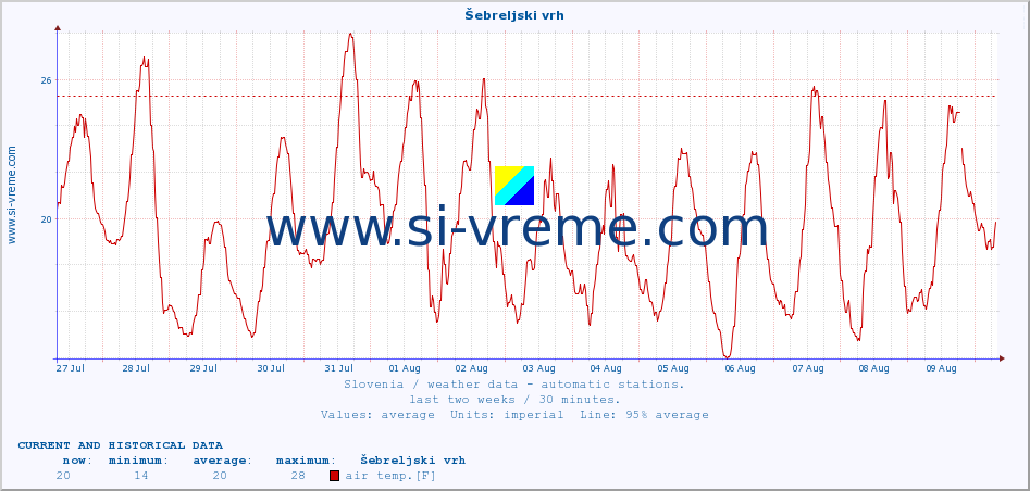  :: Šebreljski vrh :: air temp. | humi- dity | wind dir. | wind speed | wind gusts | air pressure | precipi- tation | sun strength | soil temp. 5cm / 2in | soil temp. 10cm / 4in | soil temp. 20cm / 8in | soil temp. 30cm / 12in | soil temp. 50cm / 20in :: last two weeks / 30 minutes.