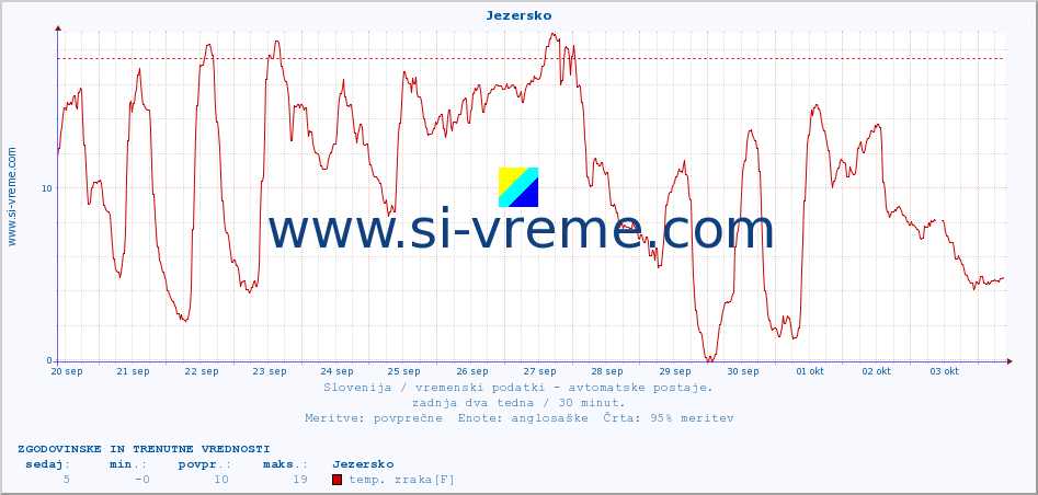 POVPREČJE :: Jezersko :: temp. zraka | vlaga | smer vetra | hitrost vetra | sunki vetra | tlak | padavine | sonce | temp. tal  5cm | temp. tal 10cm | temp. tal 20cm | temp. tal 30cm | temp. tal 50cm :: zadnja dva tedna / 30 minut.