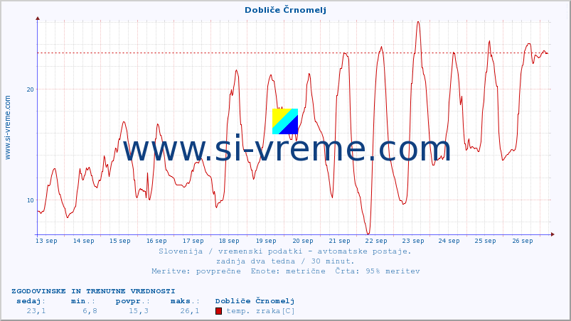 POVPREČJE :: Dobliče Črnomelj :: temp. zraka | vlaga | smer vetra | hitrost vetra | sunki vetra | tlak | padavine | sonce | temp. tal  5cm | temp. tal 10cm | temp. tal 20cm | temp. tal 30cm | temp. tal 50cm :: zadnja dva tedna / 30 minut.