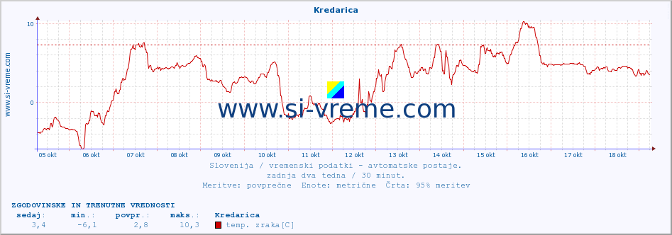 POVPREČJE :: Kredarica :: temp. zraka | vlaga | smer vetra | hitrost vetra | sunki vetra | tlak | padavine | sonce | temp. tal  5cm | temp. tal 10cm | temp. tal 20cm | temp. tal 30cm | temp. tal 50cm :: zadnja dva tedna / 30 minut.