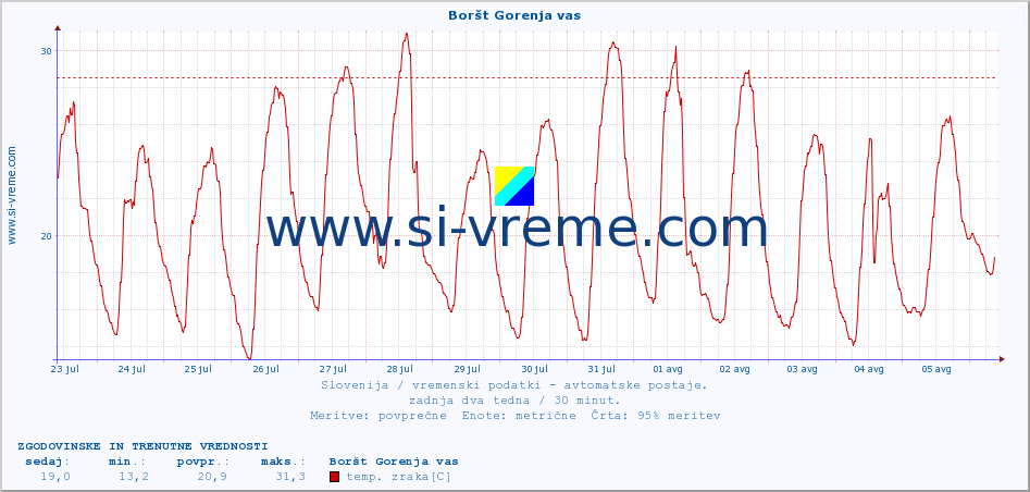 POVPREČJE :: Boršt Gorenja vas :: temp. zraka | vlaga | smer vetra | hitrost vetra | sunki vetra | tlak | padavine | sonce | temp. tal  5cm | temp. tal 10cm | temp. tal 20cm | temp. tal 30cm | temp. tal 50cm :: zadnja dva tedna / 30 minut.