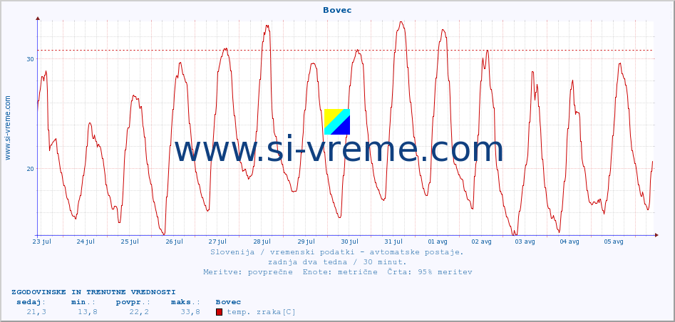 POVPREČJE :: Bovec :: temp. zraka | vlaga | smer vetra | hitrost vetra | sunki vetra | tlak | padavine | sonce | temp. tal  5cm | temp. tal 10cm | temp. tal 20cm | temp. tal 30cm | temp. tal 50cm :: zadnja dva tedna / 30 minut.