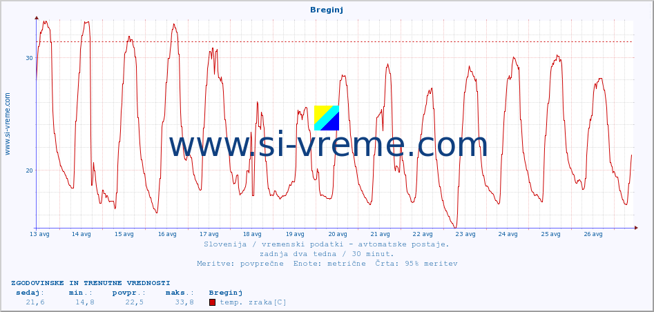 POVPREČJE :: Breginj :: temp. zraka | vlaga | smer vetra | hitrost vetra | sunki vetra | tlak | padavine | sonce | temp. tal  5cm | temp. tal 10cm | temp. tal 20cm | temp. tal 30cm | temp. tal 50cm :: zadnja dva tedna / 30 minut.