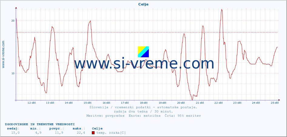 POVPREČJE :: Celje :: temp. zraka | vlaga | smer vetra | hitrost vetra | sunki vetra | tlak | padavine | sonce | temp. tal  5cm | temp. tal 10cm | temp. tal 20cm | temp. tal 30cm | temp. tal 50cm :: zadnja dva tedna / 30 minut.