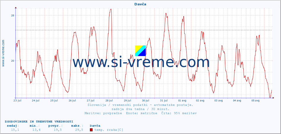 POVPREČJE :: Davča :: temp. zraka | vlaga | smer vetra | hitrost vetra | sunki vetra | tlak | padavine | sonce | temp. tal  5cm | temp. tal 10cm | temp. tal 20cm | temp. tal 30cm | temp. tal 50cm :: zadnja dva tedna / 30 minut.