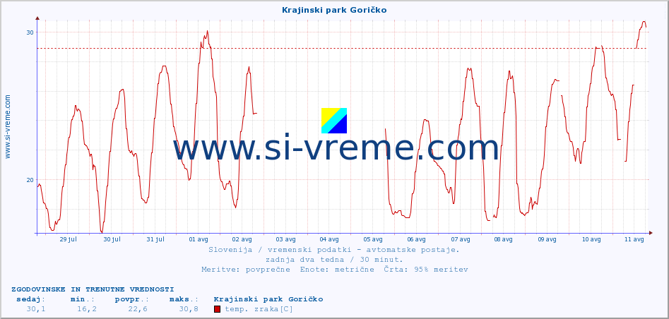 POVPREČJE :: Krajinski park Goričko :: temp. zraka | vlaga | smer vetra | hitrost vetra | sunki vetra | tlak | padavine | sonce | temp. tal  5cm | temp. tal 10cm | temp. tal 20cm | temp. tal 30cm | temp. tal 50cm :: zadnja dva tedna / 30 minut.