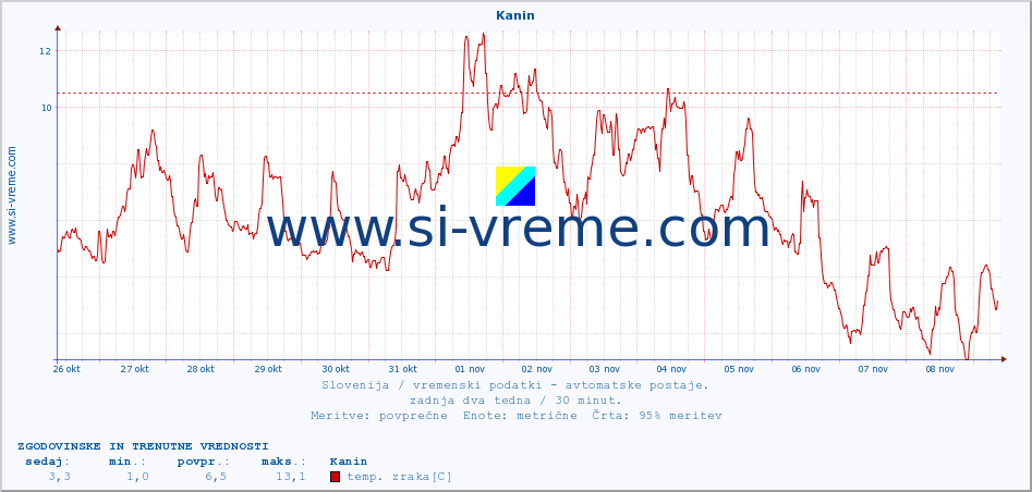 POVPREČJE :: Kanin :: temp. zraka | vlaga | smer vetra | hitrost vetra | sunki vetra | tlak | padavine | sonce | temp. tal  5cm | temp. tal 10cm | temp. tal 20cm | temp. tal 30cm | temp. tal 50cm :: zadnja dva tedna / 30 minut.