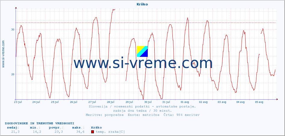 POVPREČJE :: Krško :: temp. zraka | vlaga | smer vetra | hitrost vetra | sunki vetra | tlak | padavine | sonce | temp. tal  5cm | temp. tal 10cm | temp. tal 20cm | temp. tal 30cm | temp. tal 50cm :: zadnja dva tedna / 30 minut.