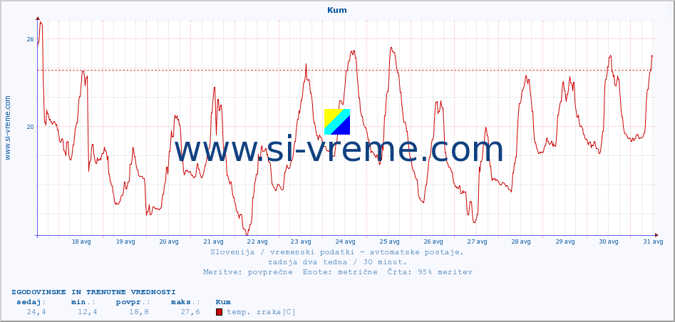 POVPREČJE :: Kum :: temp. zraka | vlaga | smer vetra | hitrost vetra | sunki vetra | tlak | padavine | sonce | temp. tal  5cm | temp. tal 10cm | temp. tal 20cm | temp. tal 30cm | temp. tal 50cm :: zadnja dva tedna / 30 minut.