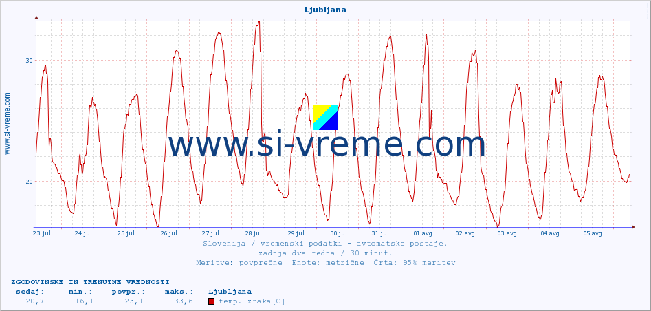POVPREČJE :: Ljubljana :: temp. zraka | vlaga | smer vetra | hitrost vetra | sunki vetra | tlak | padavine | sonce | temp. tal  5cm | temp. tal 10cm | temp. tal 20cm | temp. tal 30cm | temp. tal 50cm :: zadnja dva tedna / 30 minut.