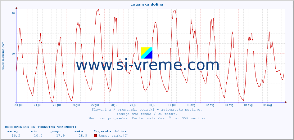 POVPREČJE :: Logarska dolina :: temp. zraka | vlaga | smer vetra | hitrost vetra | sunki vetra | tlak | padavine | sonce | temp. tal  5cm | temp. tal 10cm | temp. tal 20cm | temp. tal 30cm | temp. tal 50cm :: zadnja dva tedna / 30 minut.