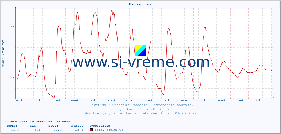 POVPREČJE :: Podčetrtek :: temp. zraka | vlaga | smer vetra | hitrost vetra | sunki vetra | tlak | padavine | sonce | temp. tal  5cm | temp. tal 10cm | temp. tal 20cm | temp. tal 30cm | temp. tal 50cm :: zadnja dva tedna / 30 minut.