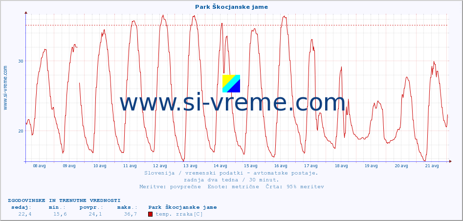 POVPREČJE :: Park Škocjanske jame :: temp. zraka | vlaga | smer vetra | hitrost vetra | sunki vetra | tlak | padavine | sonce | temp. tal  5cm | temp. tal 10cm | temp. tal 20cm | temp. tal 30cm | temp. tal 50cm :: zadnja dva tedna / 30 minut.