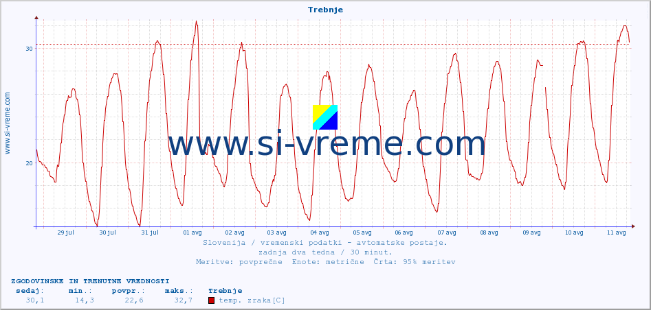 POVPREČJE :: Trebnje :: temp. zraka | vlaga | smer vetra | hitrost vetra | sunki vetra | tlak | padavine | sonce | temp. tal  5cm | temp. tal 10cm | temp. tal 20cm | temp. tal 30cm | temp. tal 50cm :: zadnja dva tedna / 30 minut.