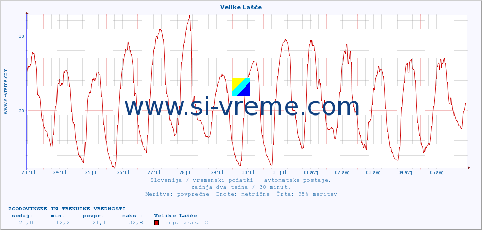 POVPREČJE :: Velike Lašče :: temp. zraka | vlaga | smer vetra | hitrost vetra | sunki vetra | tlak | padavine | sonce | temp. tal  5cm | temp. tal 10cm | temp. tal 20cm | temp. tal 30cm | temp. tal 50cm :: zadnja dva tedna / 30 minut.