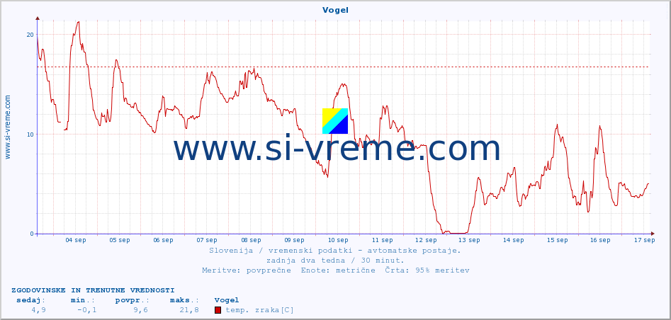 POVPREČJE :: Vogel :: temp. zraka | vlaga | smer vetra | hitrost vetra | sunki vetra | tlak | padavine | sonce | temp. tal  5cm | temp. tal 10cm | temp. tal 20cm | temp. tal 30cm | temp. tal 50cm :: zadnja dva tedna / 30 minut.
